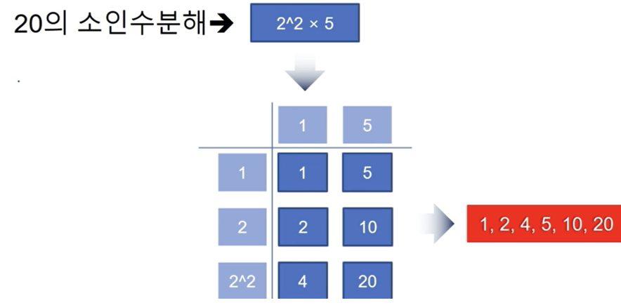 20231214[제로베이스 데이터취업스쿨] [기초수학] [01_ 약수와 소수 ~ 020_계차수열]
