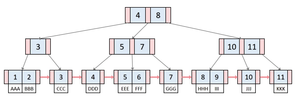 출처 : https://velog.io/@emplam27/자료구조-그림으로-알아보는-B-Plus-Tree