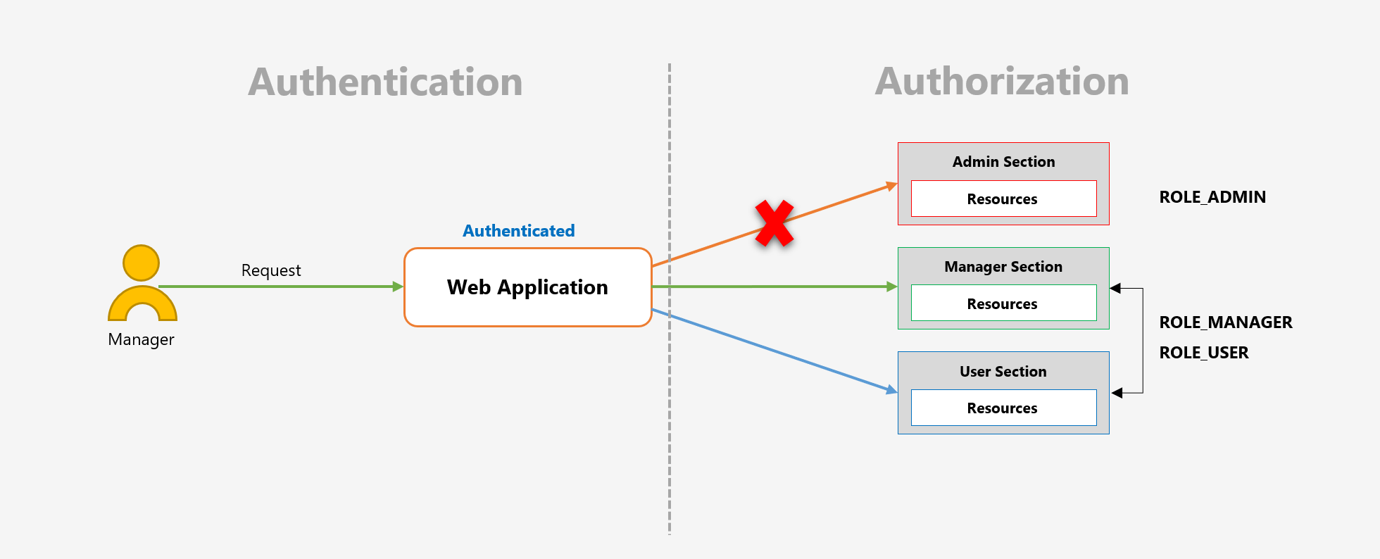 spring-security-authorization-filtersecurityinterceptor