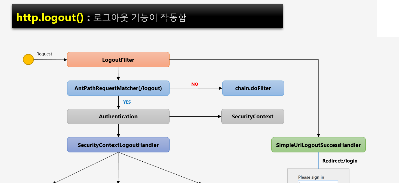 spring-security-logout-logoutfilter