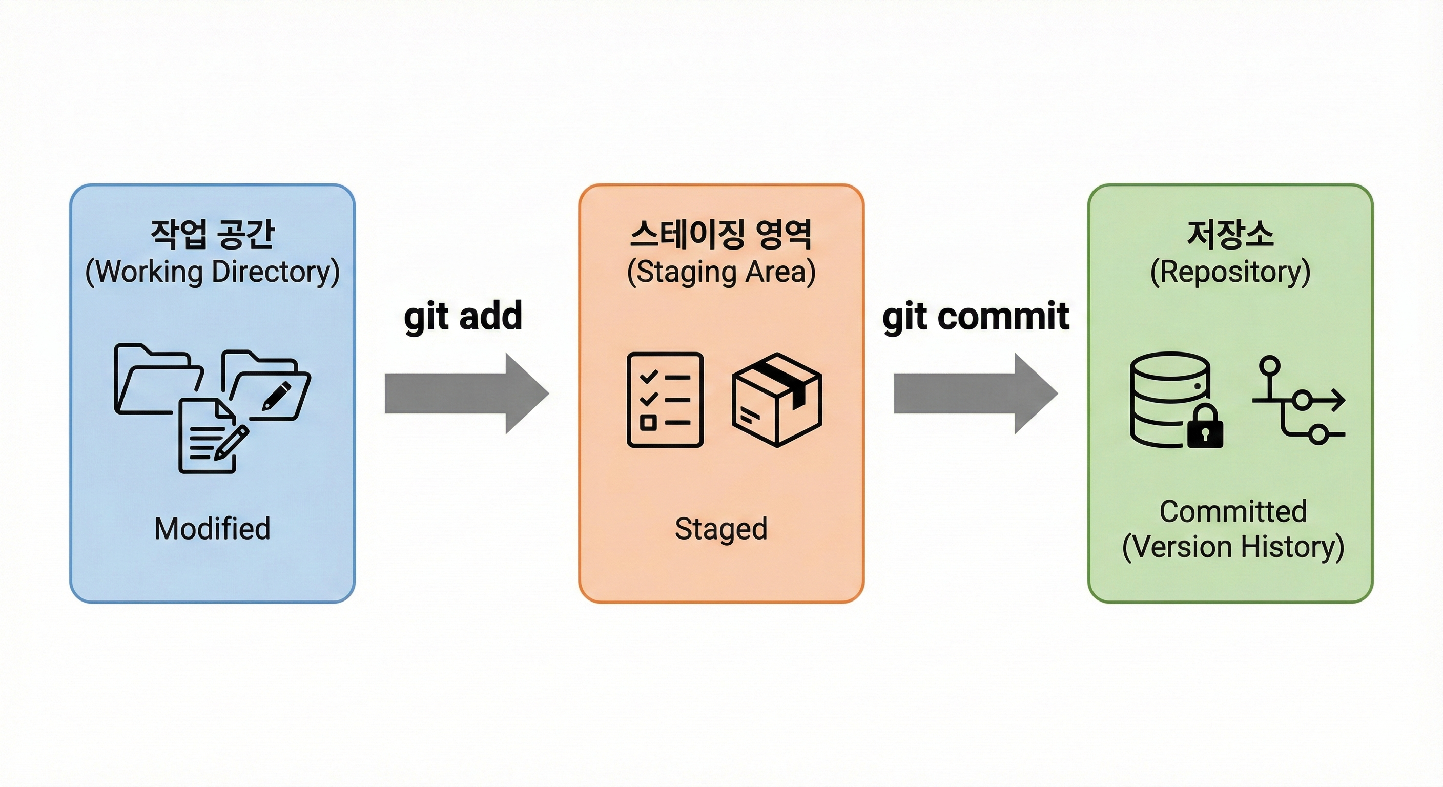 [Git & GitHub Handbook] #1. add, commit, diff: 내 코드의 상태 기록