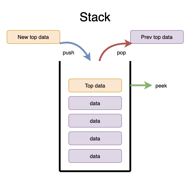 Data structure - Stack, Queue