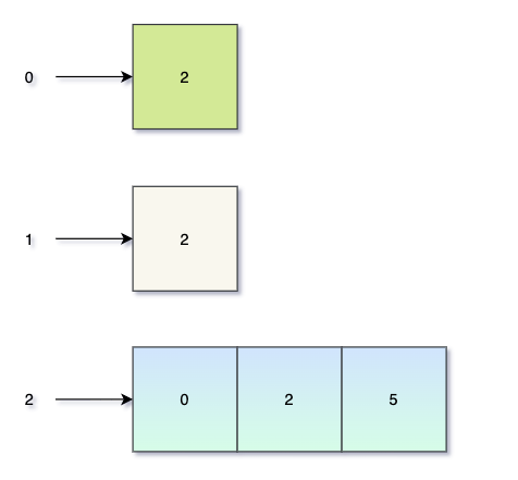 Data structure - Hash table