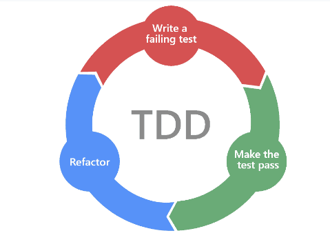 TDD 순서 이미지