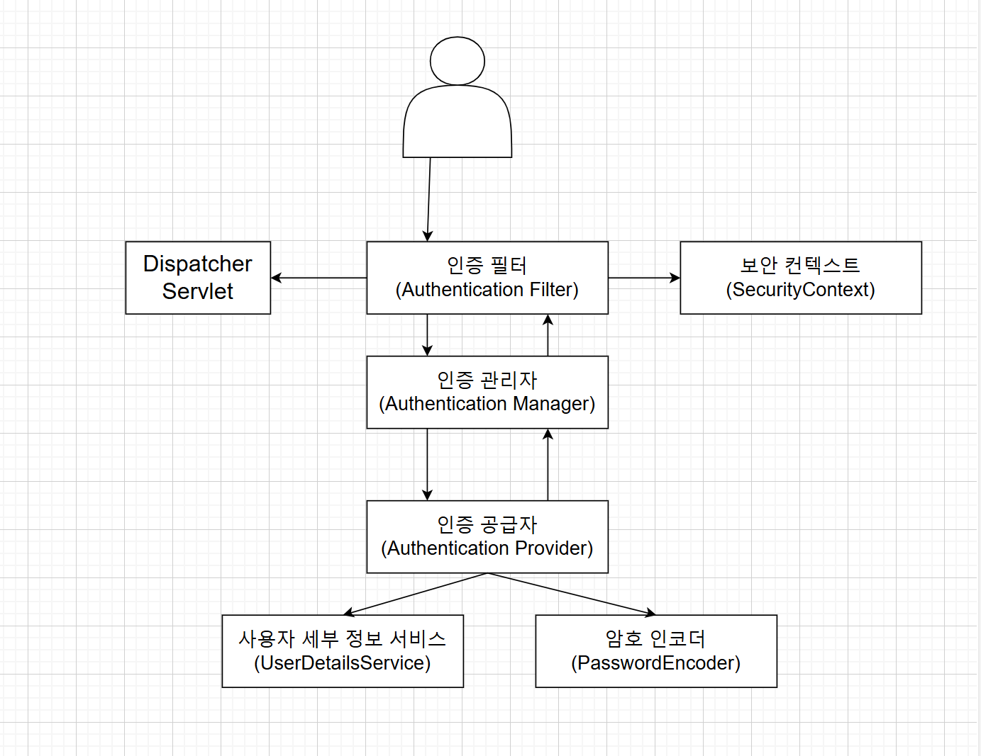 Spring Security에서 Deprecated된 WebSecurityConfigurerAdapter 대체하기