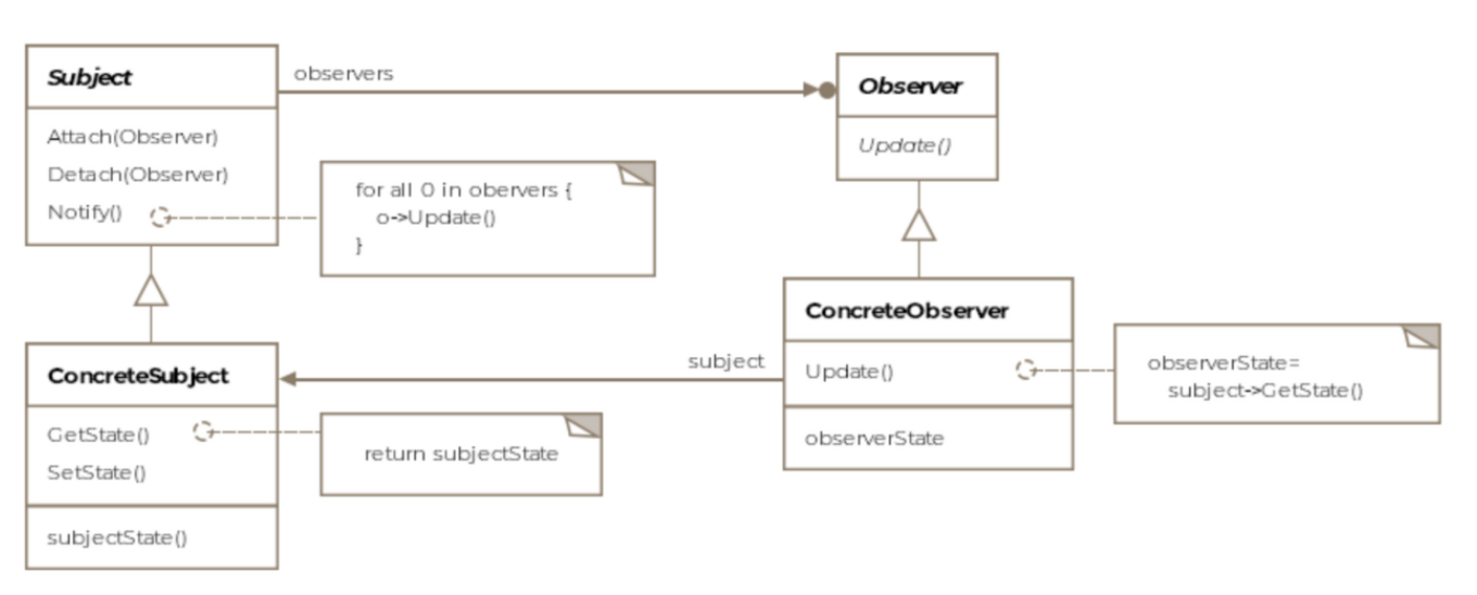 [CS] Observer Pattern