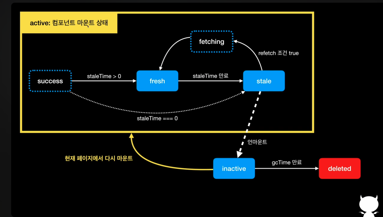 Tanstack Query