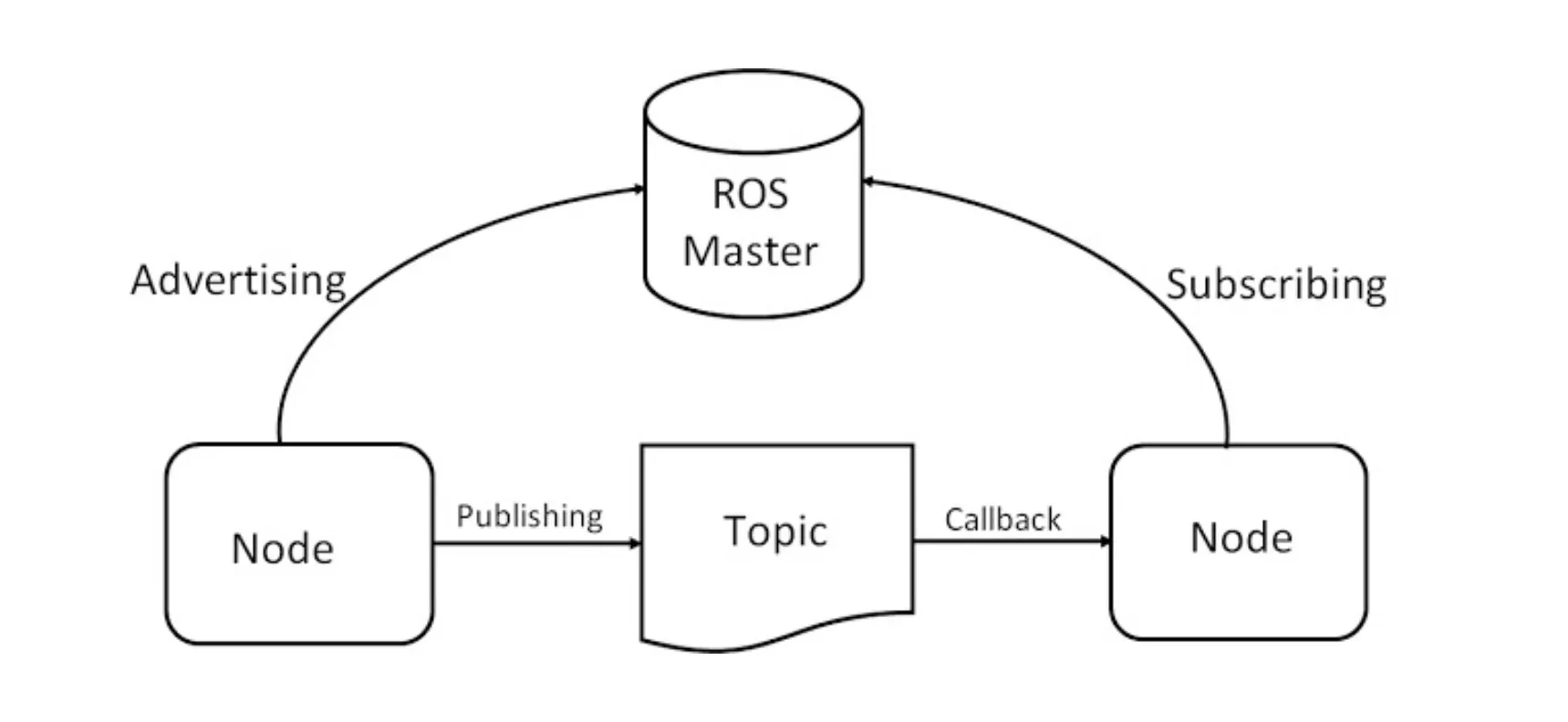 [ROS STUDY] ROS 6강