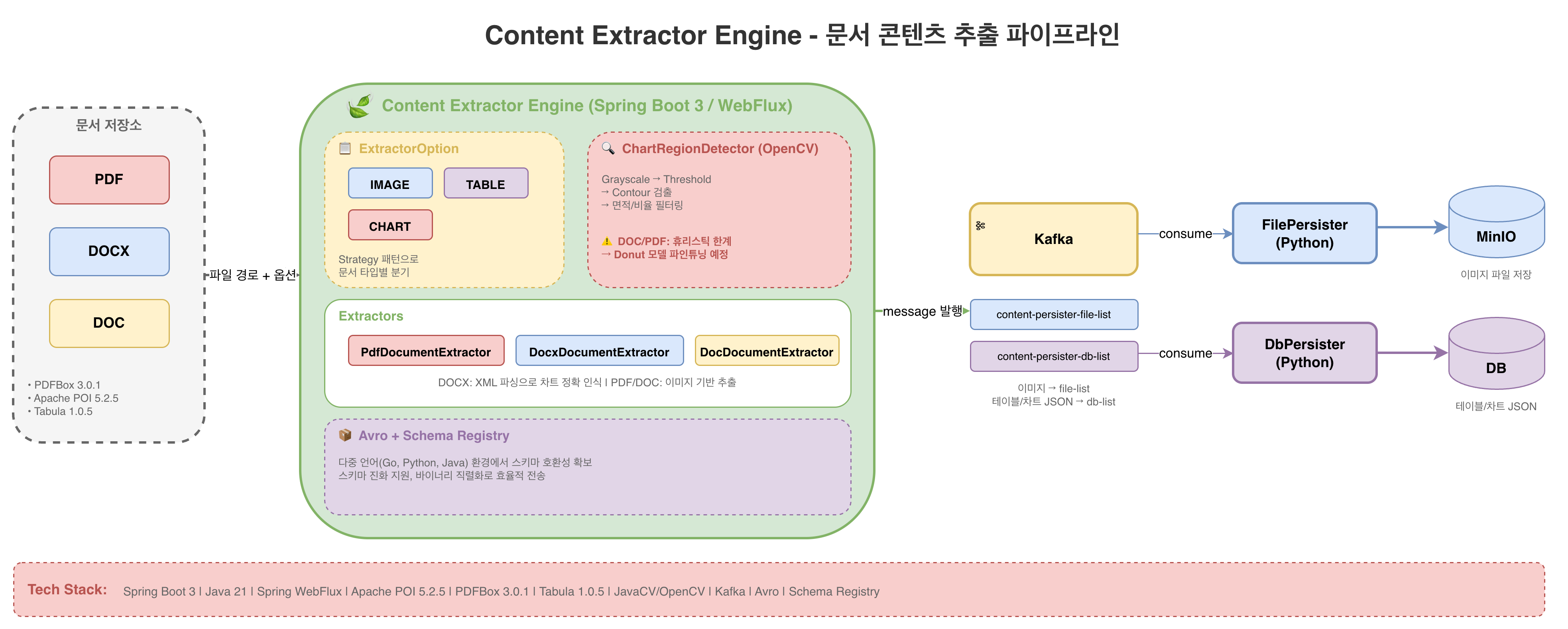 Content Extractor Engine - 문서 콘텐츠 추출 파이프라인