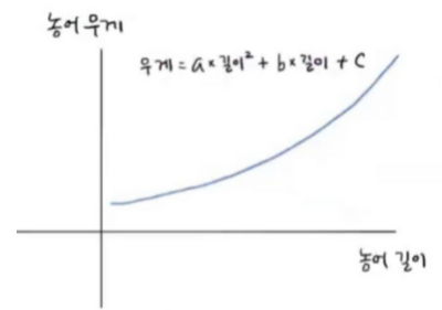 a , b , c 를 구하면 농어 데이터에 잘 맞는 2차 함수 그래프를 그릴 수 있을 것이다.