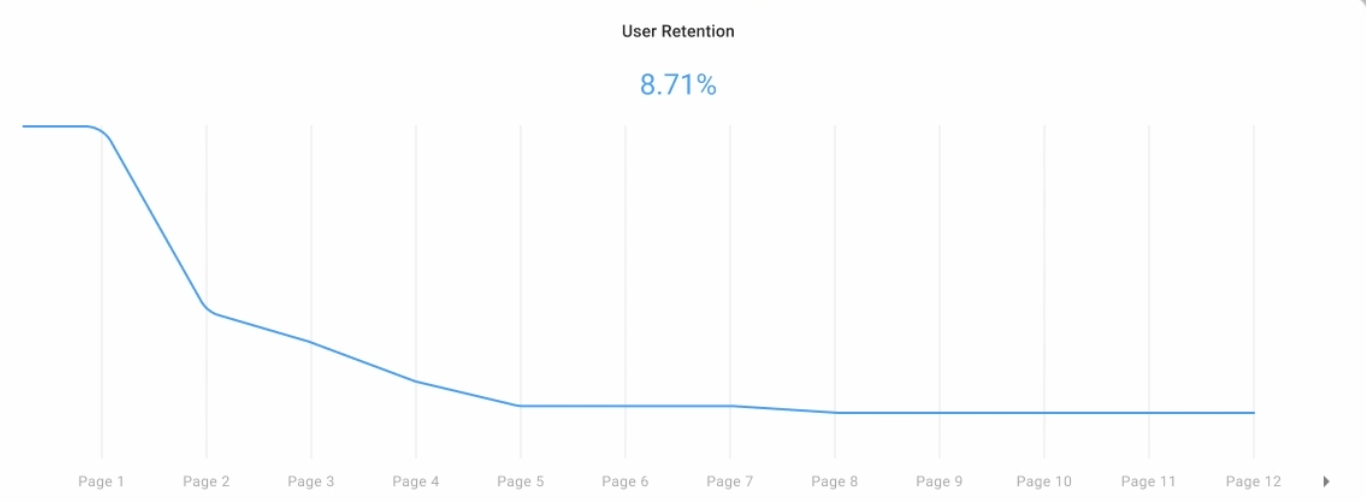 User Retention Issue