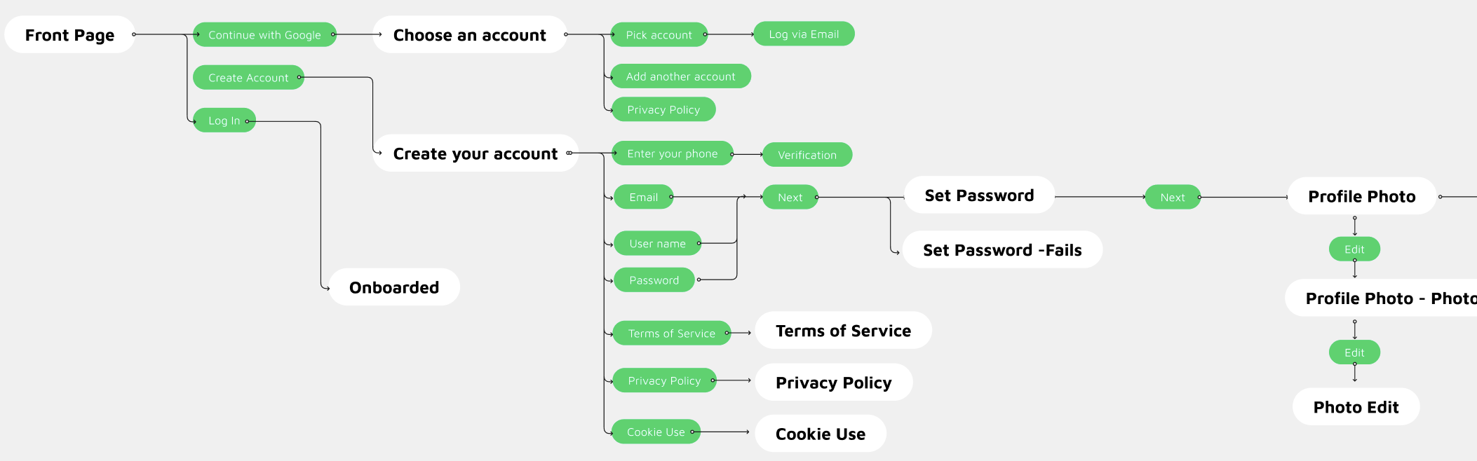 Information Architecture