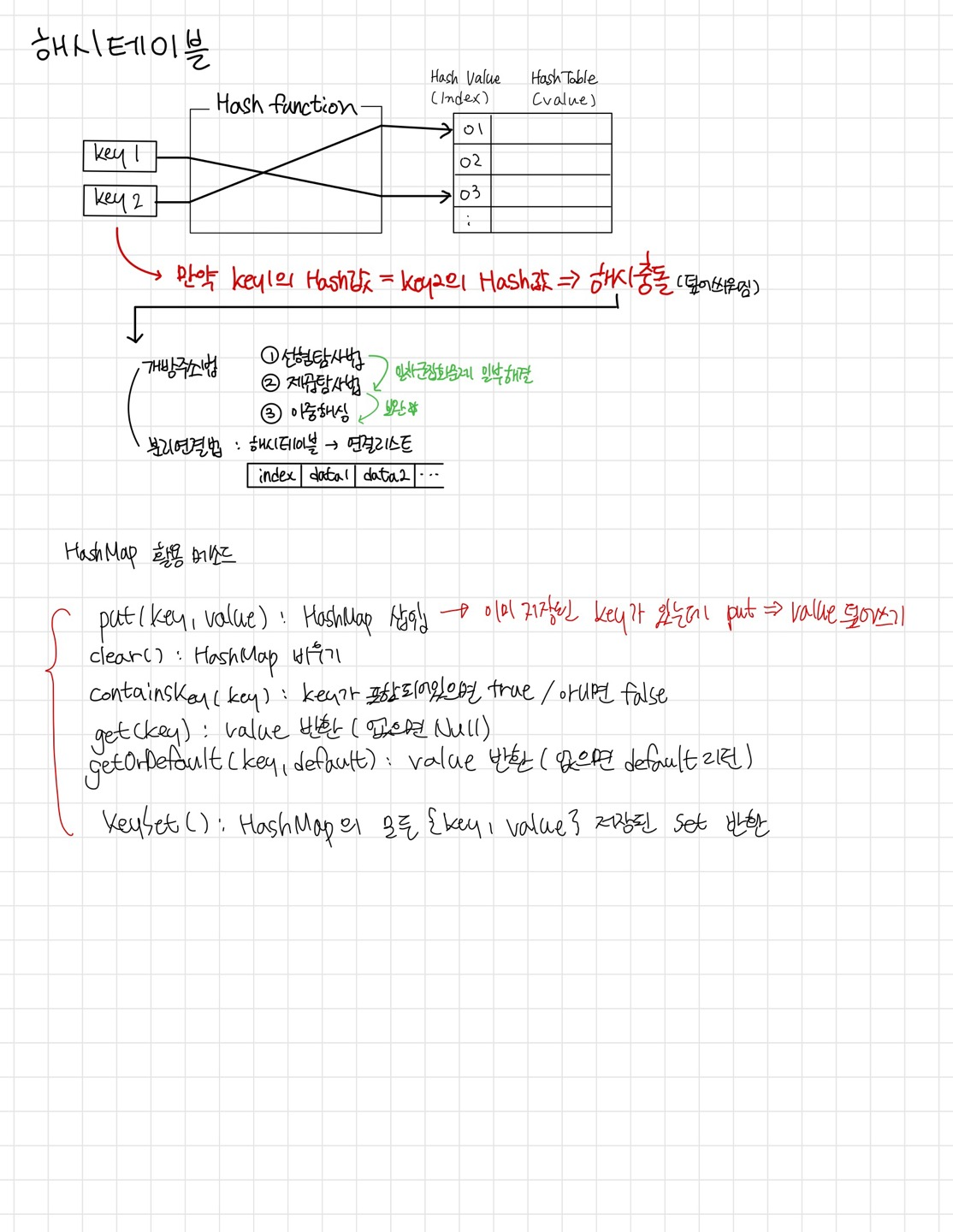 5/11 [자료구조 - 1 Page Note 정리] HashMap