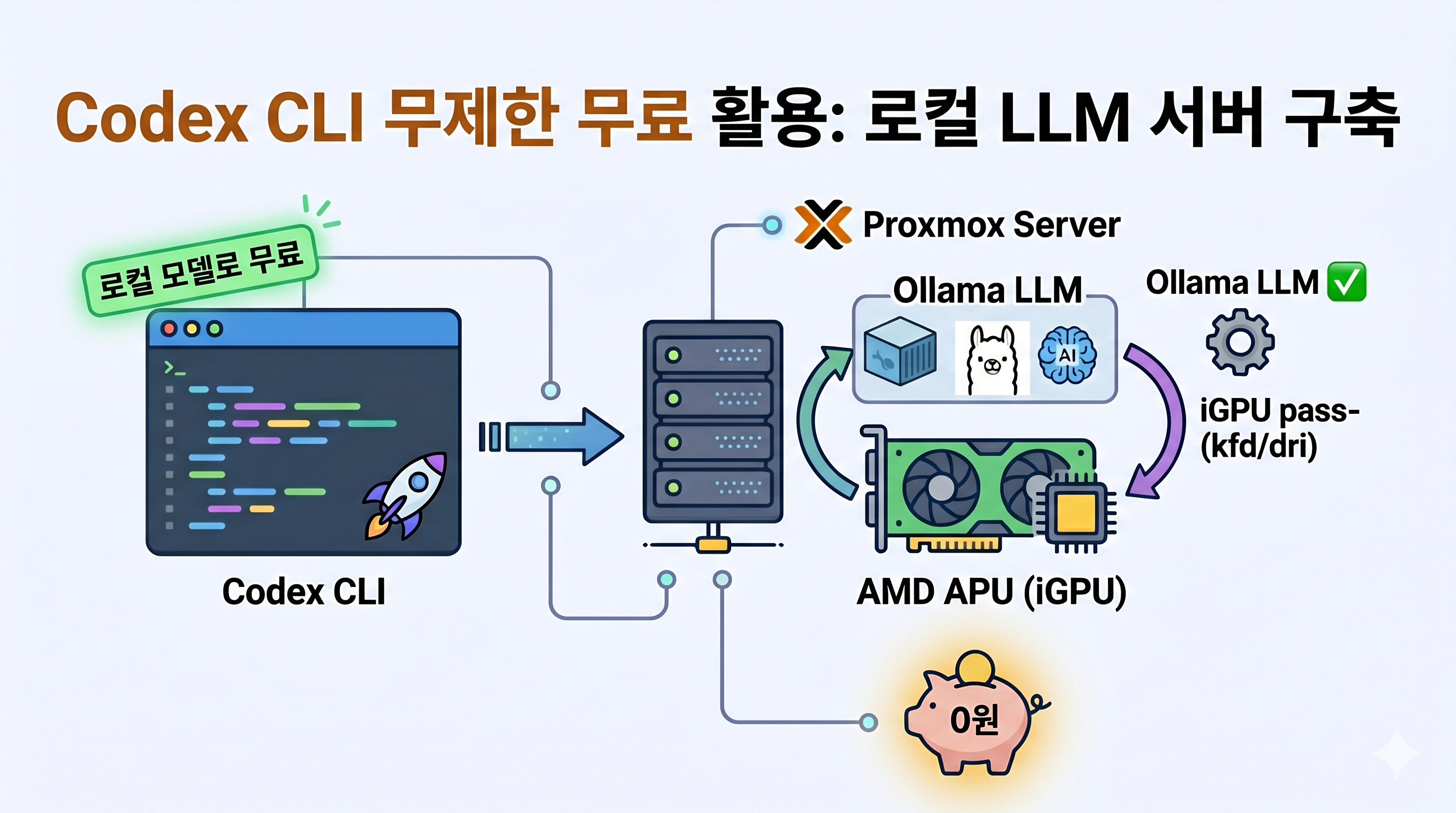 API 비용 없이 Codex Cli 쓰는법 (로컬 LLM을 Codex 백엔드로 — AMD APU + Proxmox LXC)