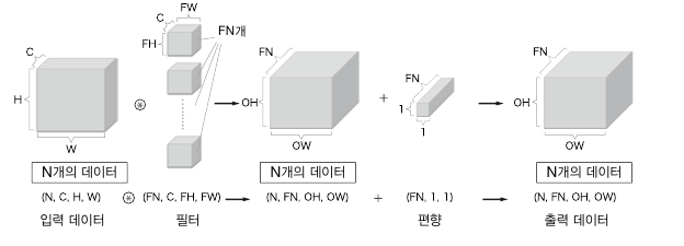 합성곱 연산 배치 처리