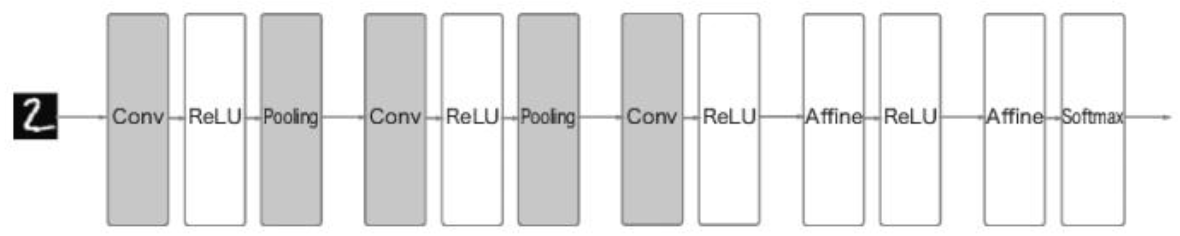 CNN으로 이루어진 네트워크의 예: 합성곱 계층과 풀링 계층이 새로 추가됨