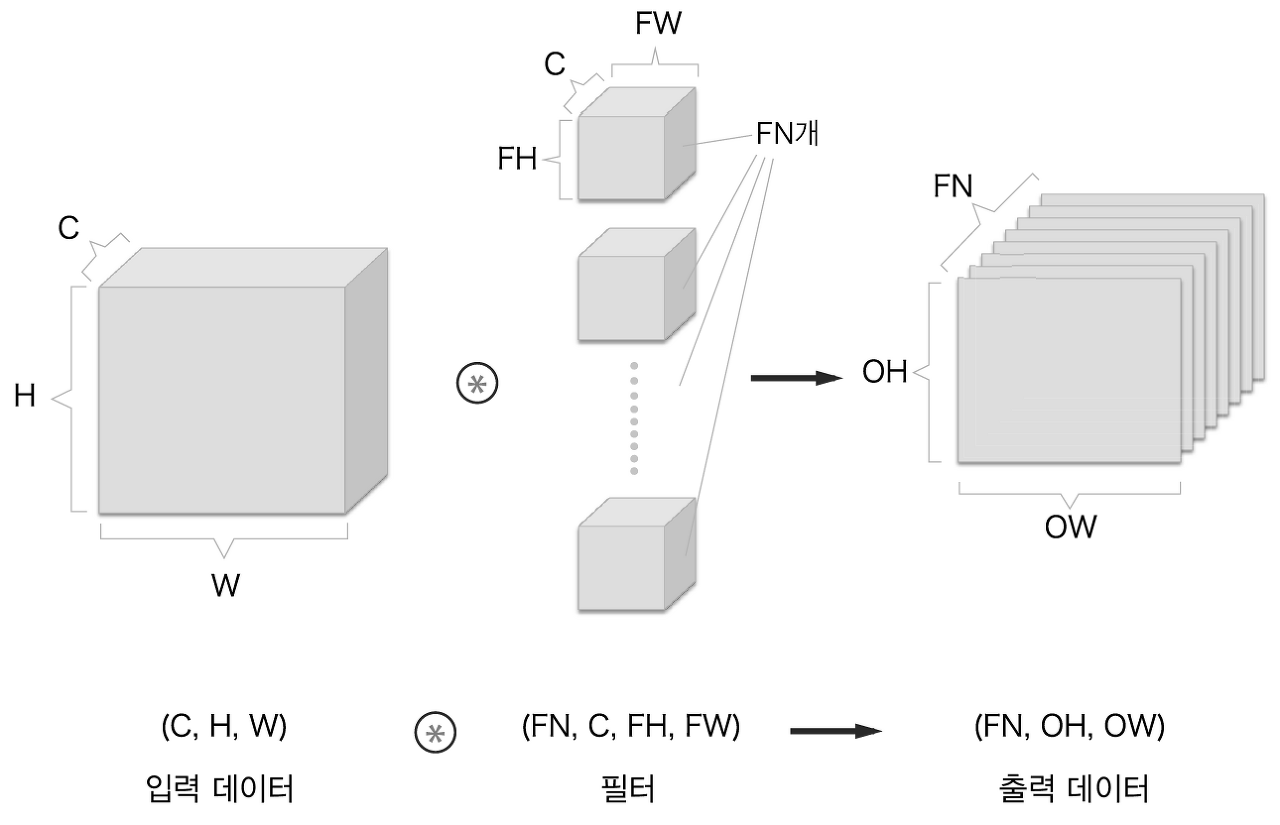 여러 필터를 사용한 합성곱 연산의 예