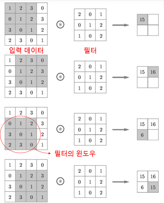 합성곱 연산의 계산 순서