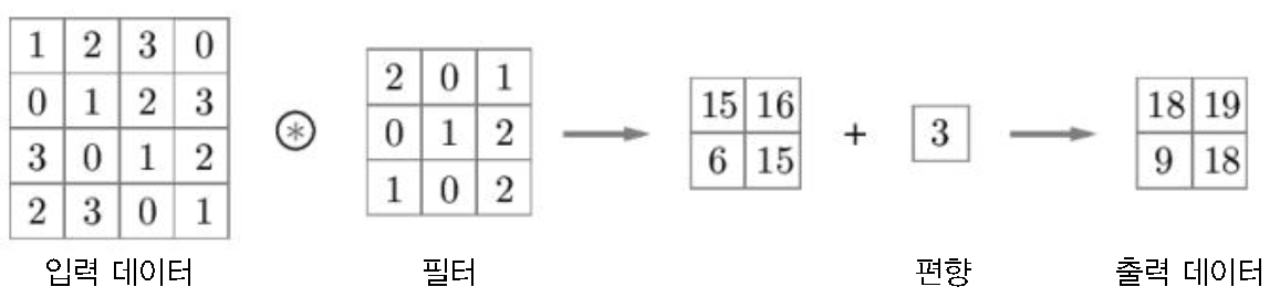 합성곱 연산의 편향: 필터를 적용한 원소에 고정값(편항)을 더함