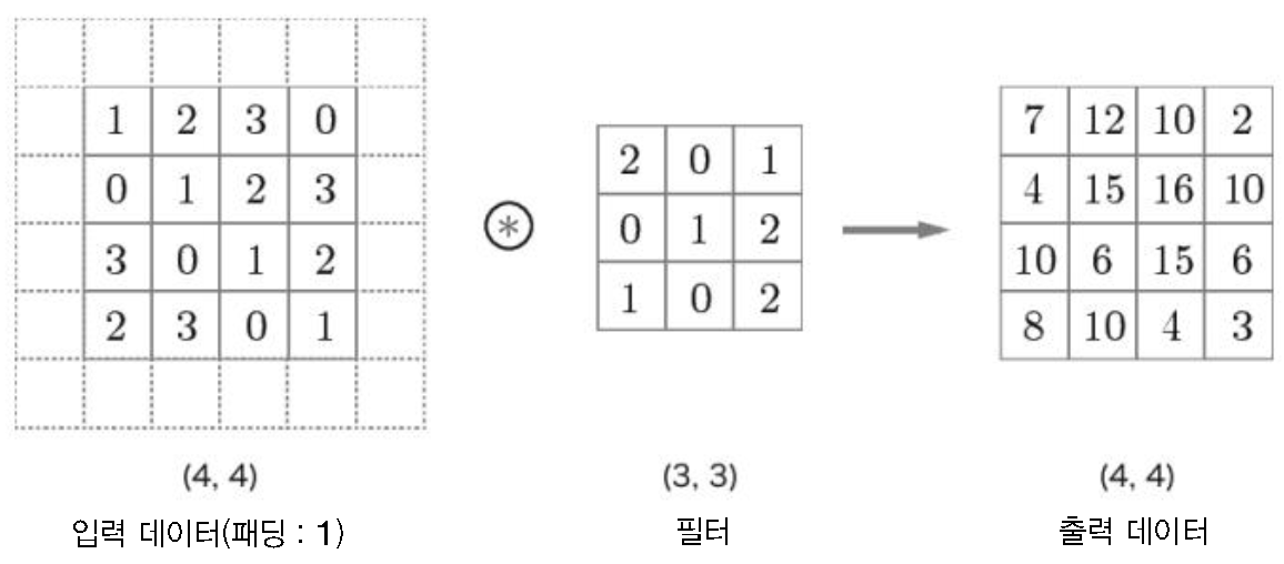 합성곱 연산의 패딩처리: 입력데이터 주위에 0을 채운다.(위 그림에선 0 생략