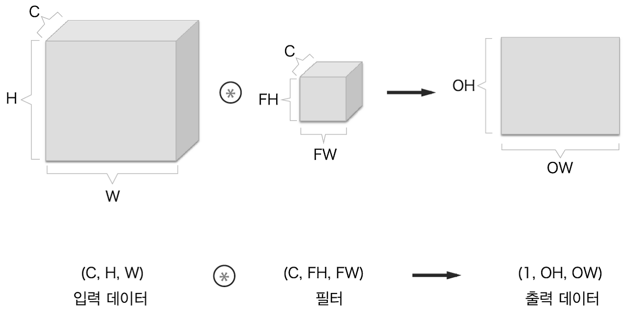 합성곱 연산을 직육면체 블록으로 생각하는 경우