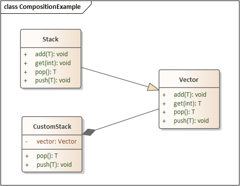 composition example class diagram