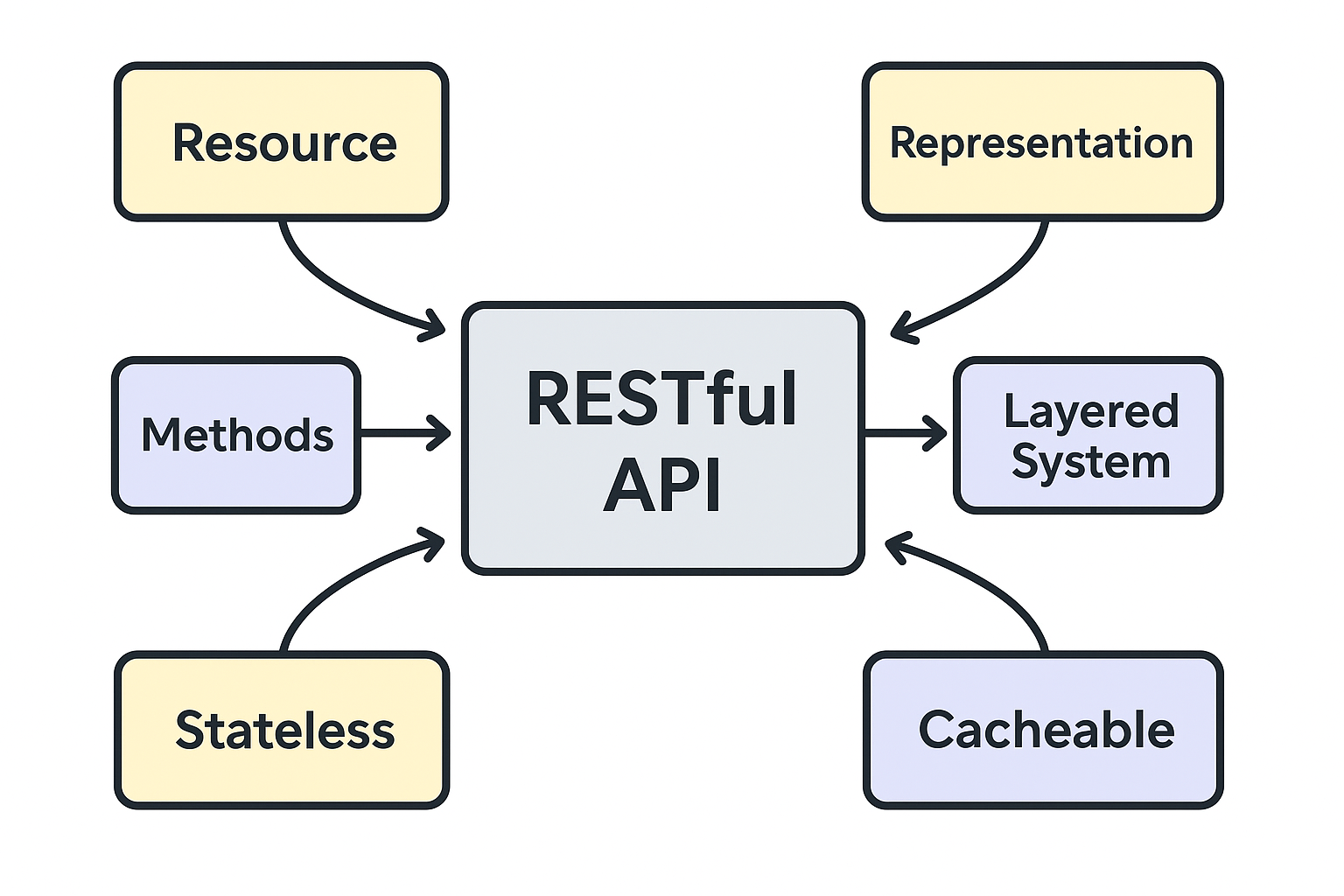 [네트워크] RESTful API