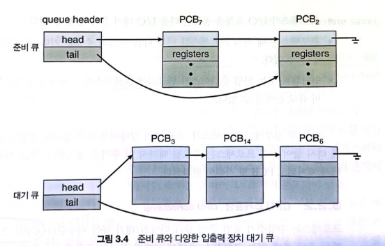 준비 큐와 다양한 입출력 장치 대기 큐