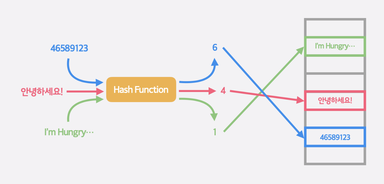 해시함수 반환값 0이상으로 조정