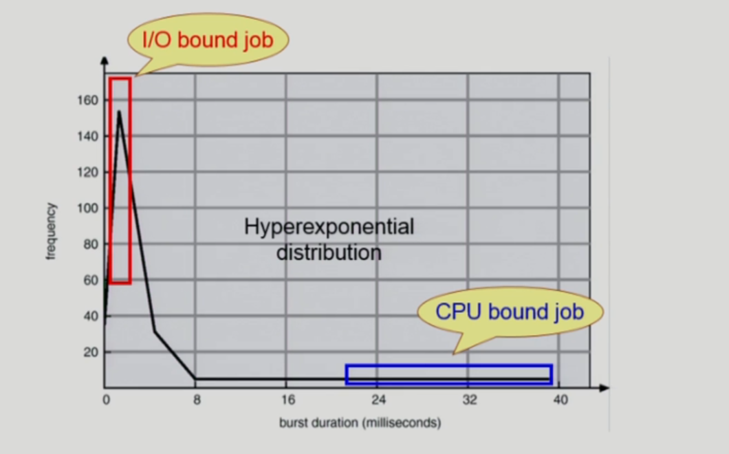 CPU-burst time의 분포