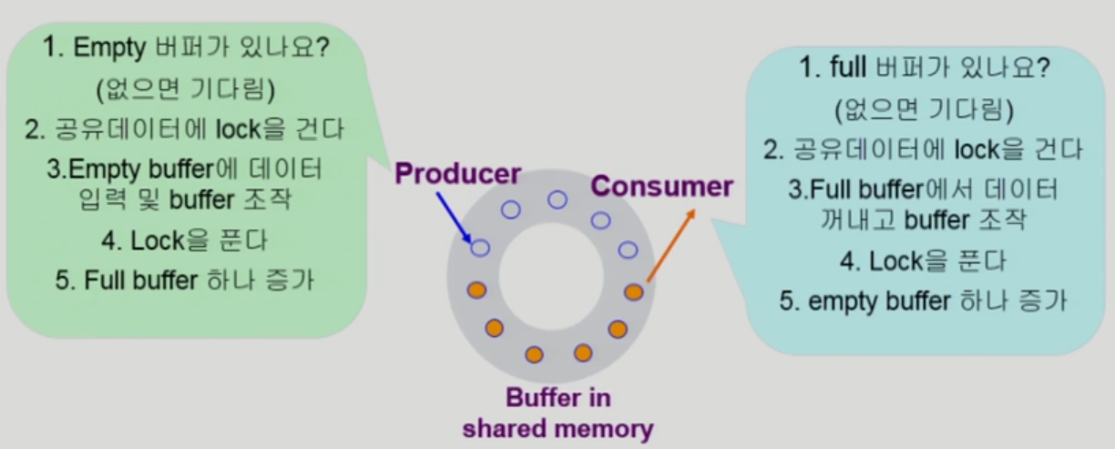 Bounded-Buffer Problem (Producer-Consumer Problem)