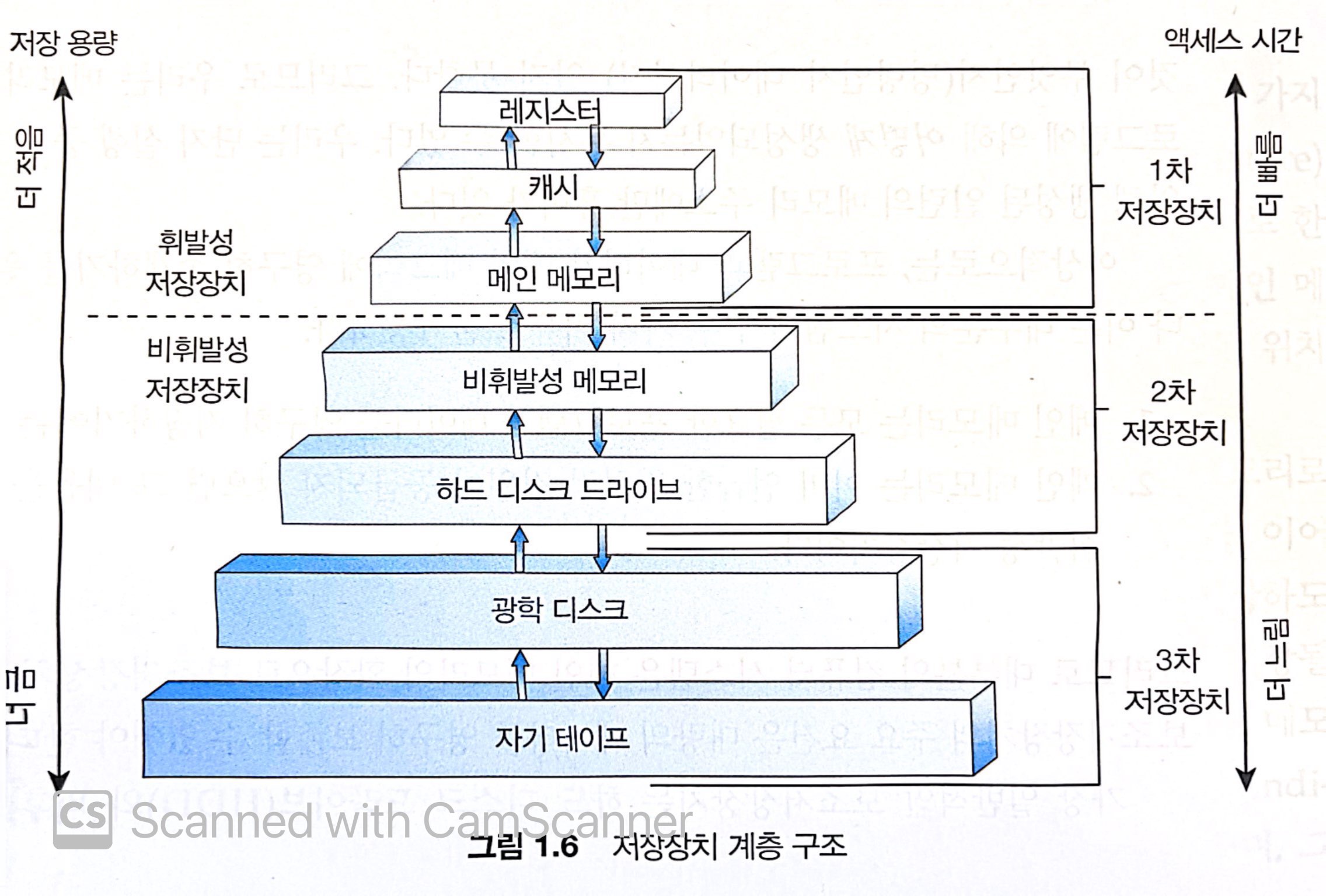 저장장치 계층 구조
