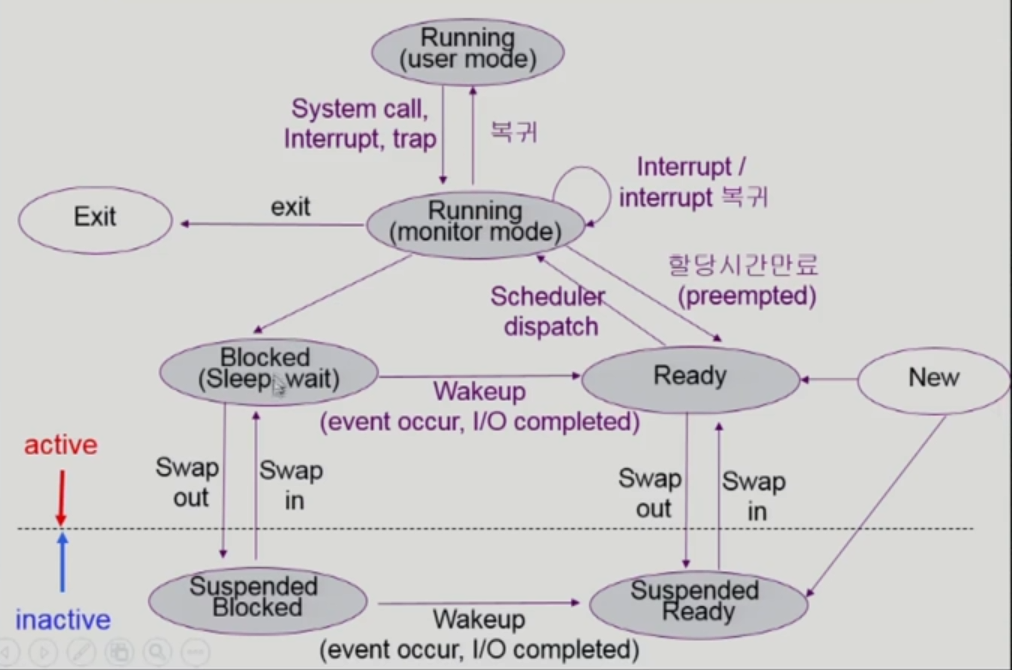 상세 프로세스 상태도