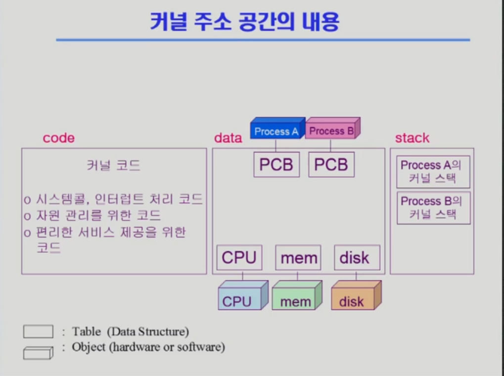 커널 주소 공간의 내용