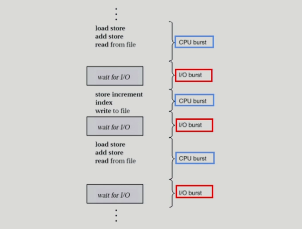 CPU and I/O Bursts in Program Execution