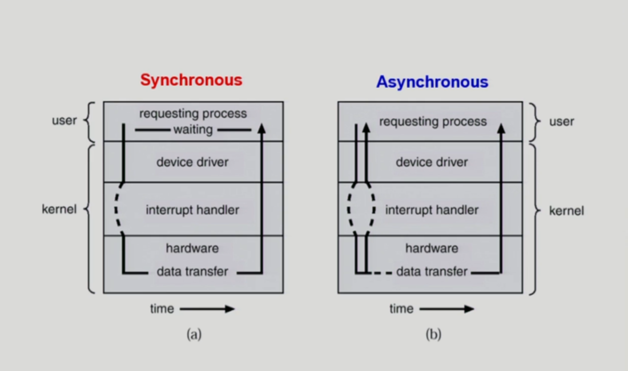 동기식 입출력과 비동기식 입출력