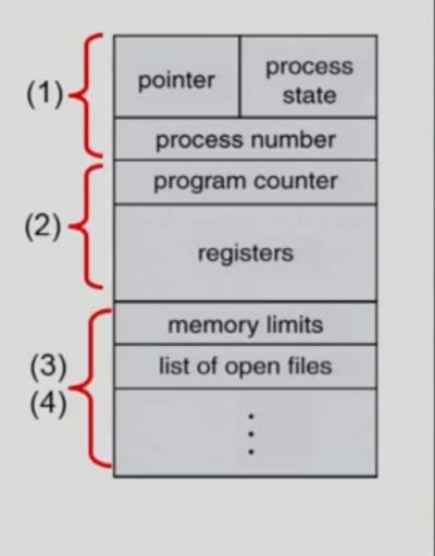 Process Control Block(PCB)
