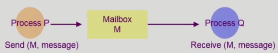 Indirect Communication