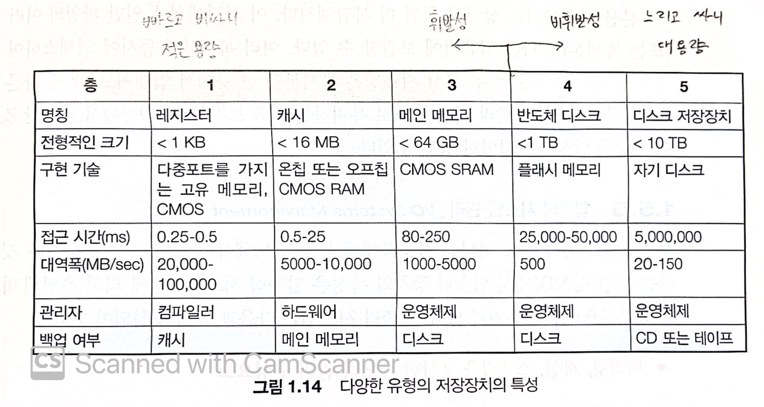 여러 저장장치의 특성
