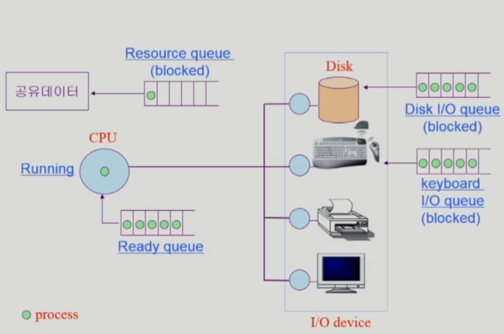 프로세스의 상태