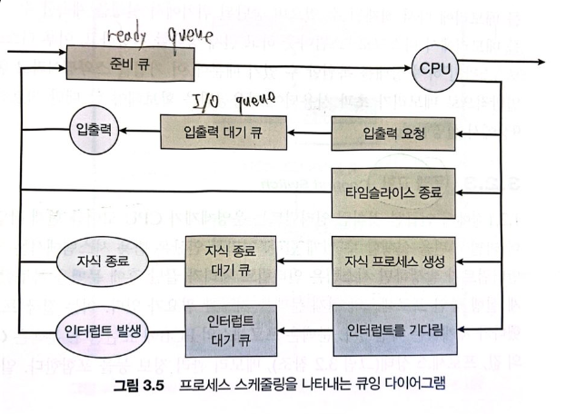 프로세스 스케줄링 큐잉 다이어그램