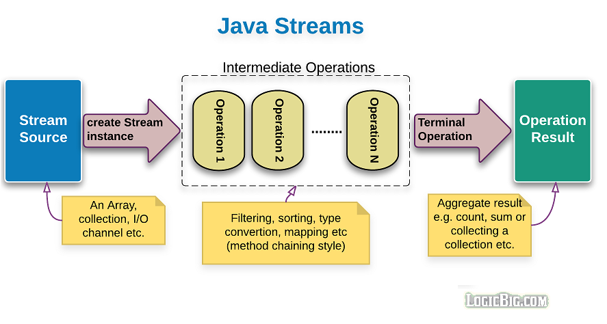 Aggregate Operations