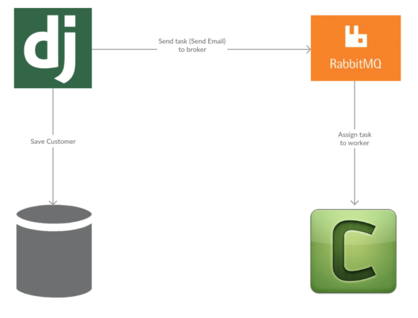 Celery + RabbitMQ - 1