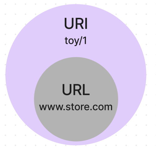[Spring Boot] HTTP, CRUD 그리고 REST API