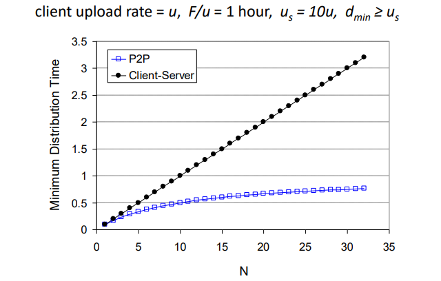 [컴퓨터 네트워크] Chapter 2 - Application Layer (P2P applications ~ Socket ...