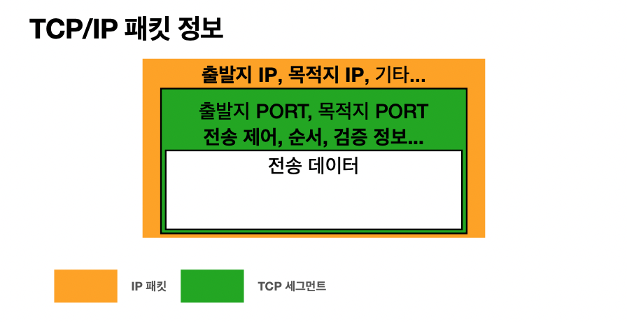 TCP/IP 패킷