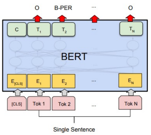 [NLP] BERT (Bidirectional Encoder Representations from Transformers)