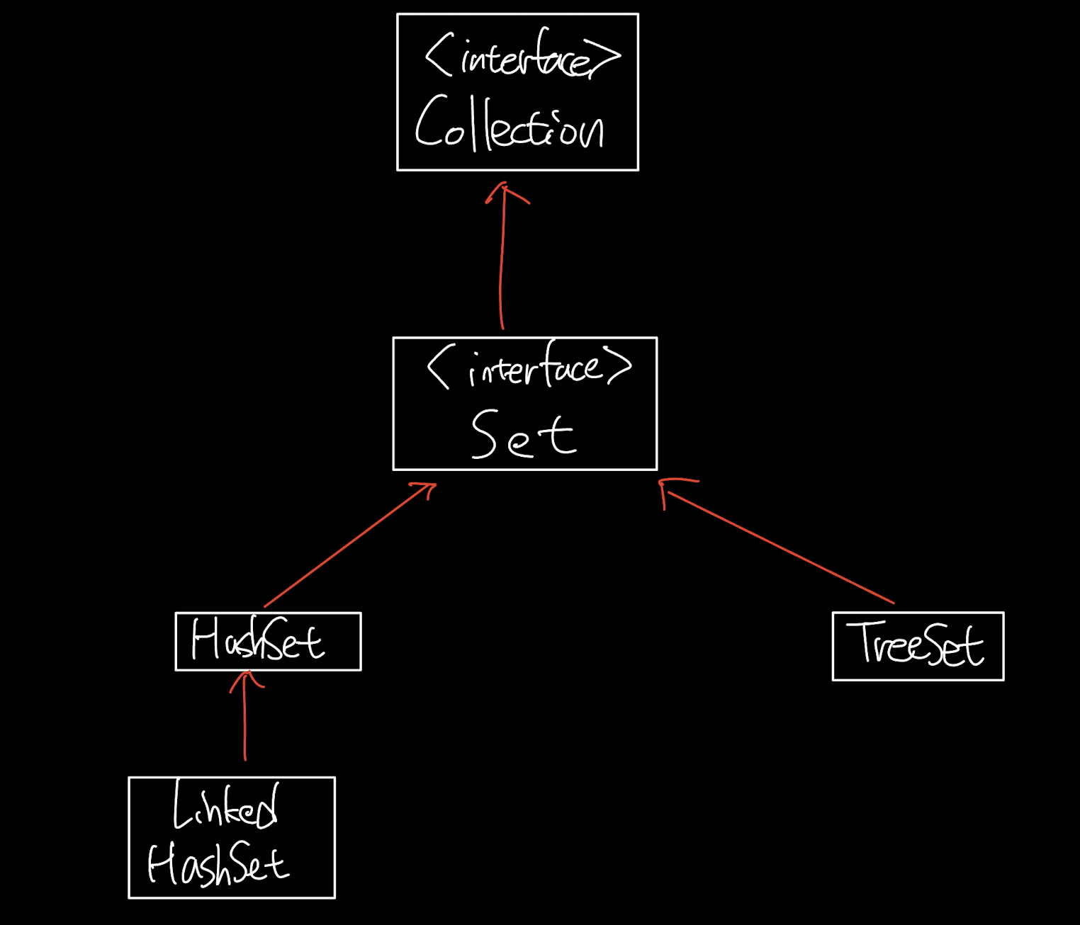 Collection framework set 