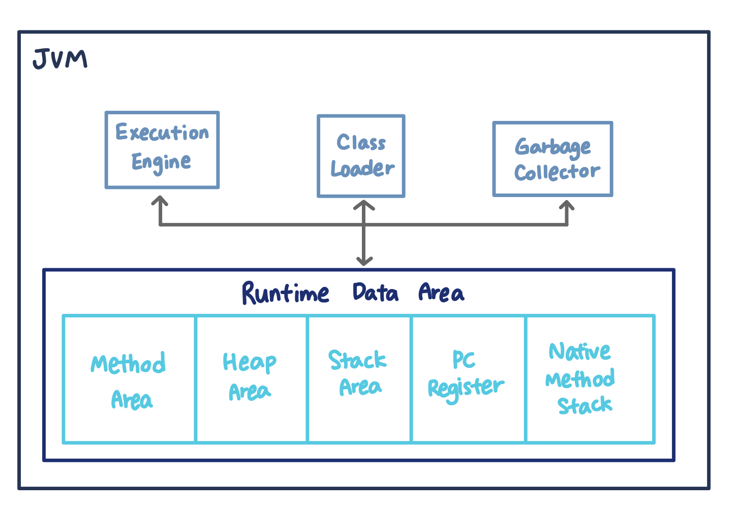 [Java] Garbage Collection