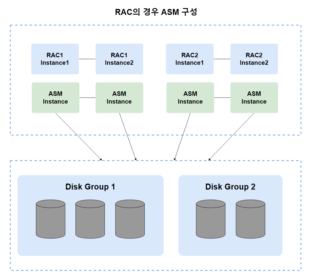  Oracle Oracle ASM